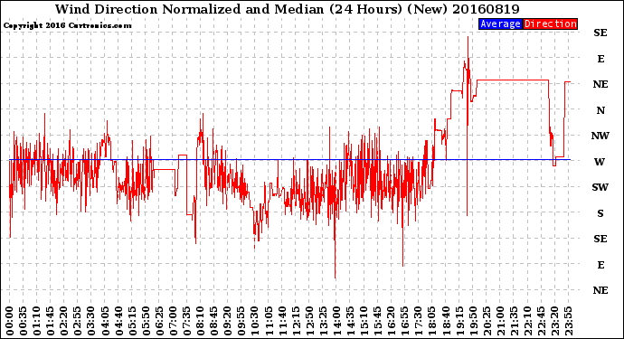 Milwaukee Weather Wind Direction<br>Normalized and Median<br>(24 Hours) (New)