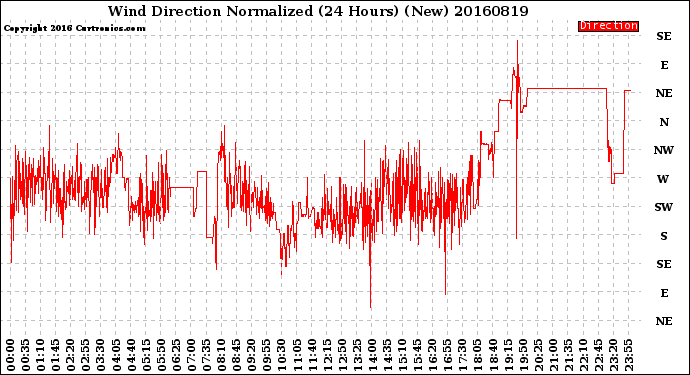 Milwaukee Weather Wind Direction<br>Normalized<br>(24 Hours) (New)