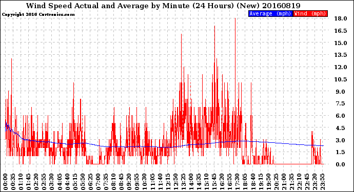 Milwaukee Weather Wind Speed<br>Actual and Average<br>by Minute<br>(24 Hours) (New)