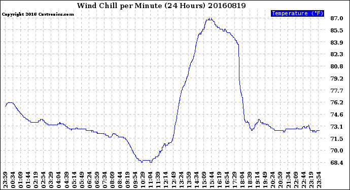 Milwaukee Weather Wind Chill<br>per Minute<br>(24 Hours)