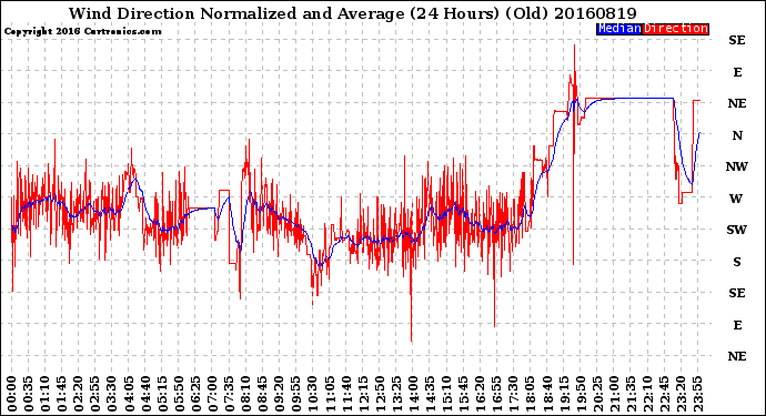 Milwaukee Weather Wind Direction<br>Normalized and Average<br>(24 Hours) (Old)