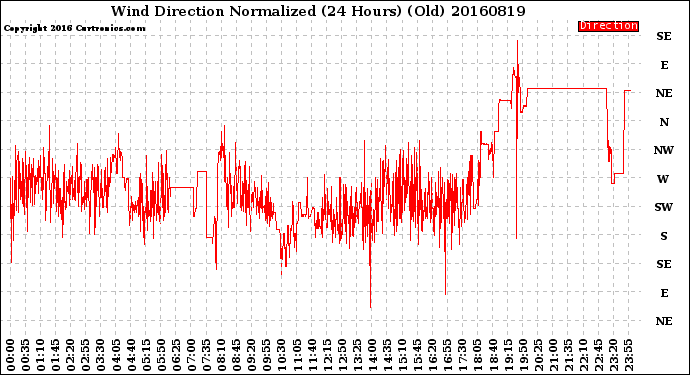 Milwaukee Weather Wind Direction<br>Normalized<br>(24 Hours) (Old)