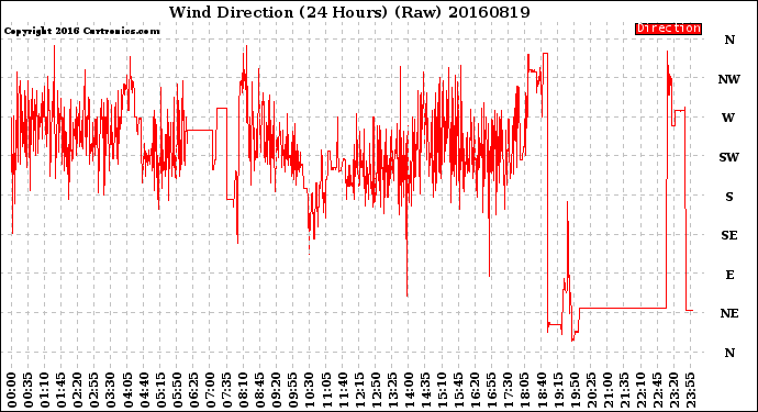 Milwaukee Weather Wind Direction<br>(24 Hours) (Raw)