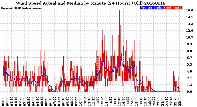 Milwaukee Weather Wind Speed<br>Actual and Median<br>by Minute<br>(24 Hours) (Old)