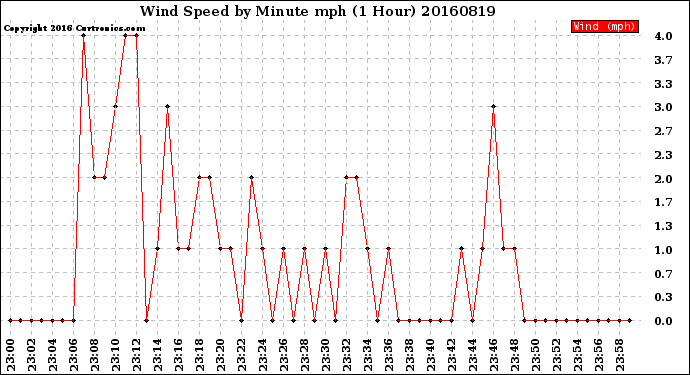 Milwaukee Weather Wind Speed<br>by Minute mph<br>(1 Hour)