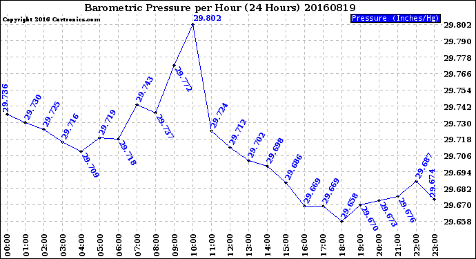 Milwaukee Weather Barometric Pressure<br>per Hour<br>(24 Hours)