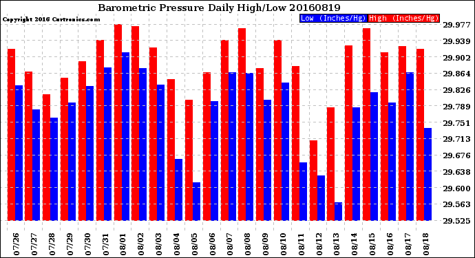 Milwaukee Weather Barometric Pressure<br>Daily High/Low