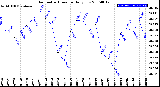 Milwaukee Weather Barometric Pressure<br>Daily Low