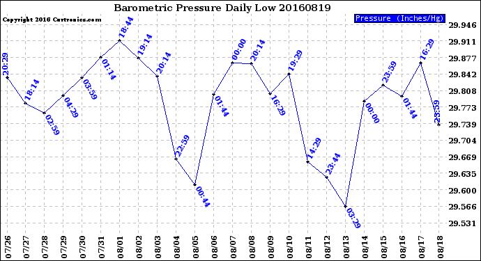 Milwaukee Weather Barometric Pressure<br>Daily Low