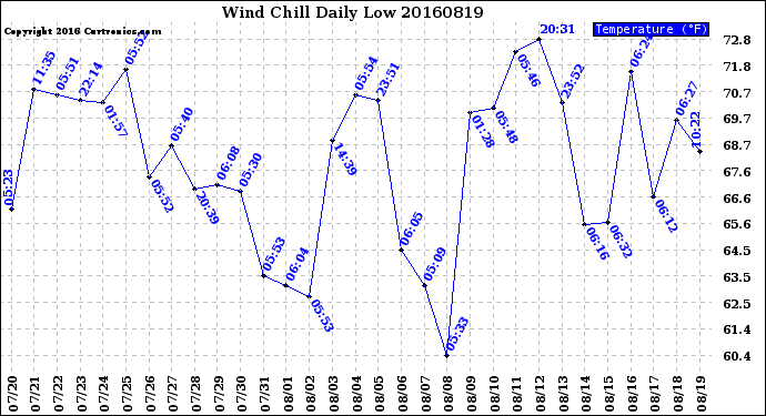 Milwaukee Weather Wind Chill<br>Daily Low