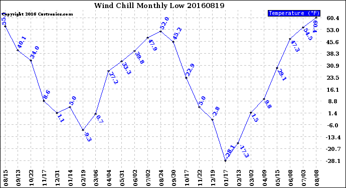 Milwaukee Weather Wind Chill<br>Monthly Low