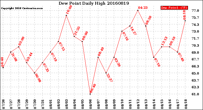 Milwaukee Weather Dew Point<br>Daily High