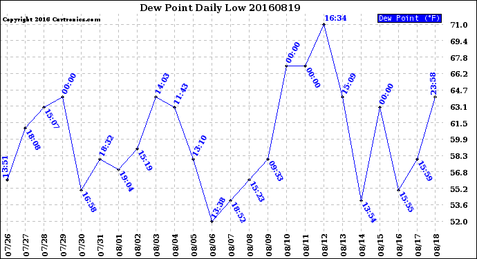 Milwaukee Weather Dew Point<br>Daily Low