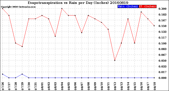 Milwaukee Weather Evapotranspiration<br>vs Rain per Day<br>(Inches)