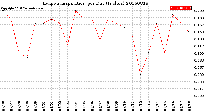 Milwaukee Weather Evapotranspiration<br>per Day (Inches)