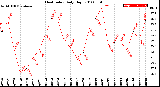 Milwaukee Weather Heat Index<br>Daily High