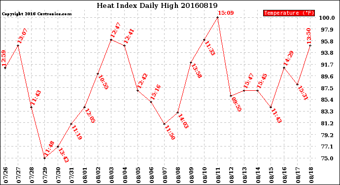 Milwaukee Weather Heat Index<br>Daily High