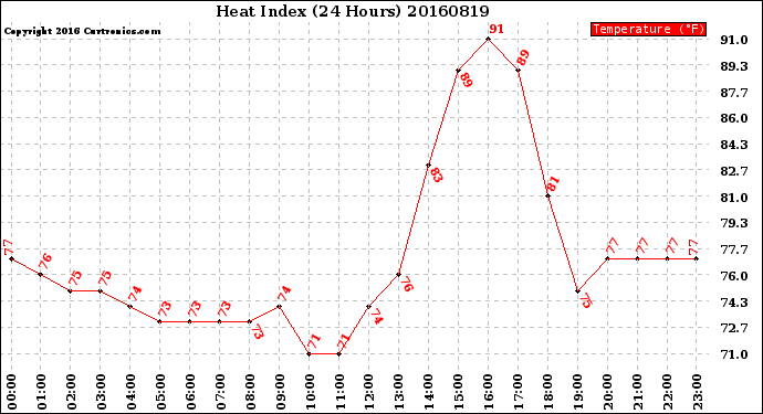 Milwaukee Weather Heat Index<br>(24 Hours)