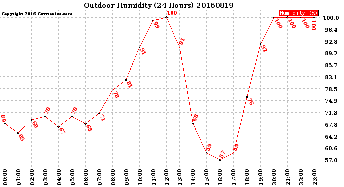 Milwaukee Weather Outdoor Humidity<br>(24 Hours)