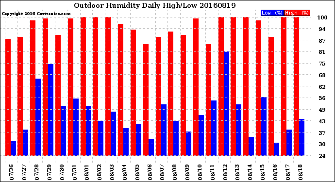 Milwaukee Weather Outdoor Humidity<br>Daily High/Low