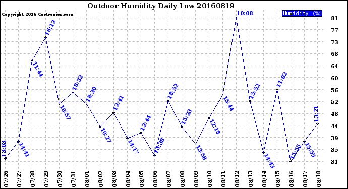 Milwaukee Weather Outdoor Humidity<br>Daily Low