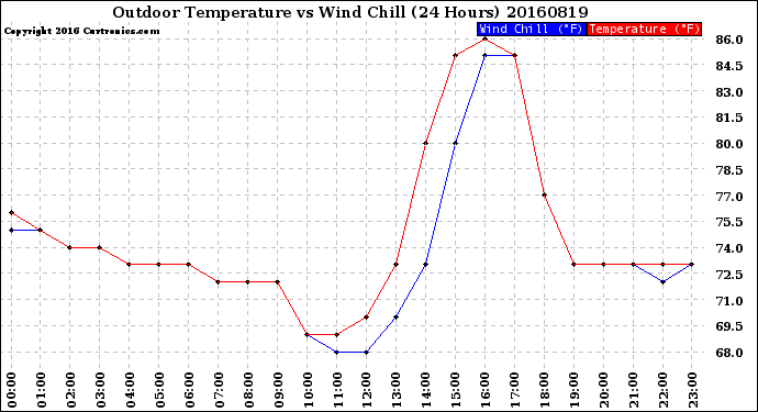 Milwaukee Weather Outdoor Temperature<br>vs Wind Chill<br>(24 Hours)