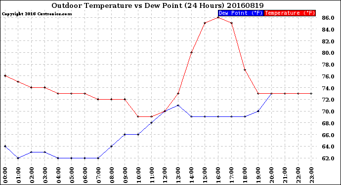 Milwaukee Weather Outdoor Temperature<br>vs Dew Point<br>(24 Hours)