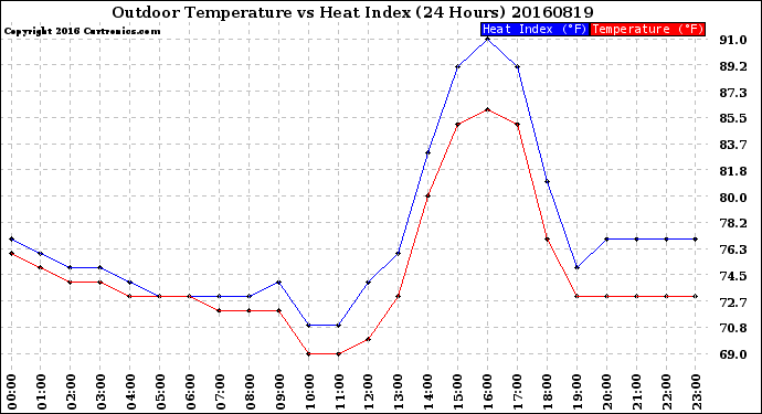 Milwaukee Weather Outdoor Temperature<br>vs Heat Index<br>(24 Hours)