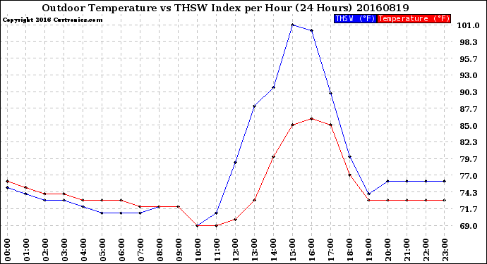 Milwaukee Weather Outdoor Temperature<br>vs THSW Index<br>per Hour<br>(24 Hours)