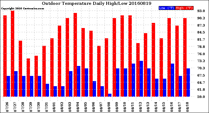 Milwaukee Weather Outdoor Temperature<br>Daily High/Low