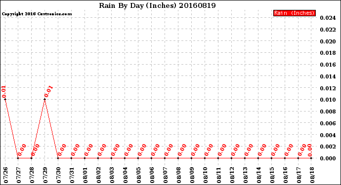 Milwaukee Weather Rain<br>By Day<br>(Inches)