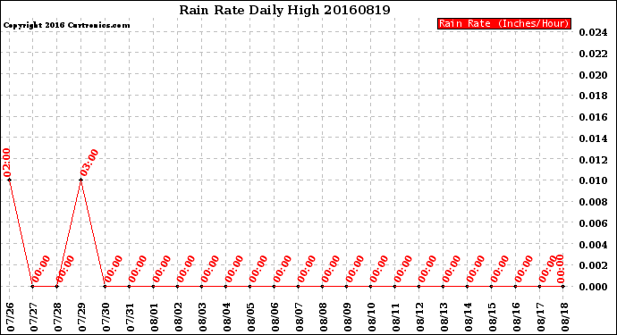 Milwaukee Weather Rain Rate<br>Daily High