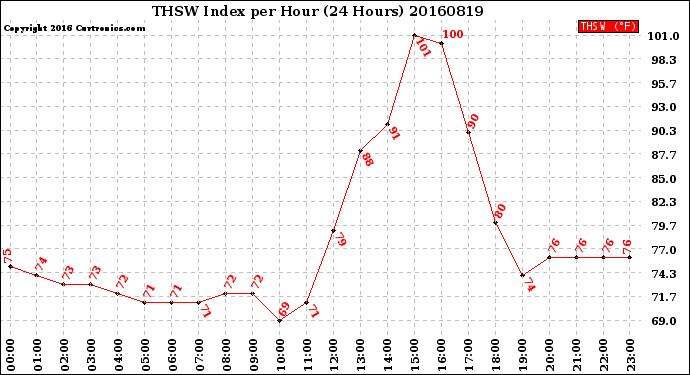 Milwaukee Weather THSW Index<br>per Hour<br>(24 Hours)