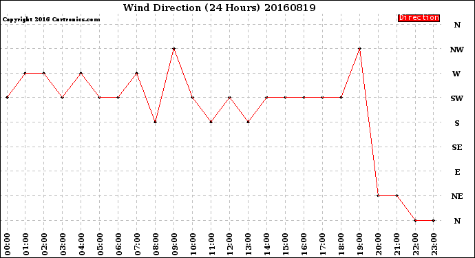 Milwaukee Weather Wind Direction<br>(24 Hours)