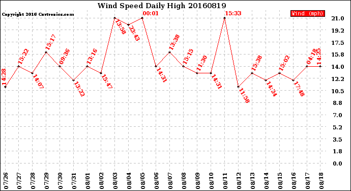 Milwaukee Weather Wind Speed<br>Daily High