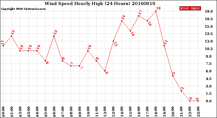 Milwaukee Weather Wind Speed<br>Hourly High<br>(24 Hours)