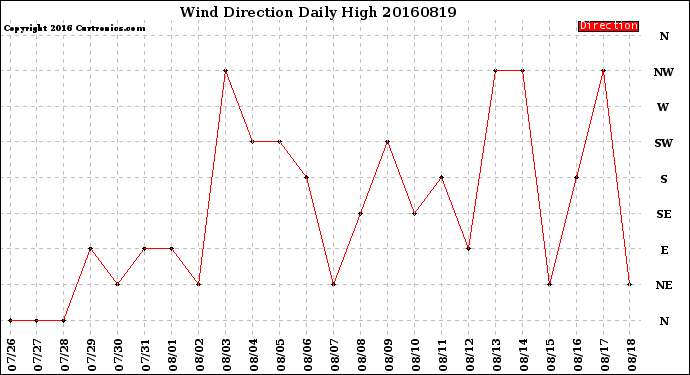 Milwaukee Weather Wind Direction<br>Daily High