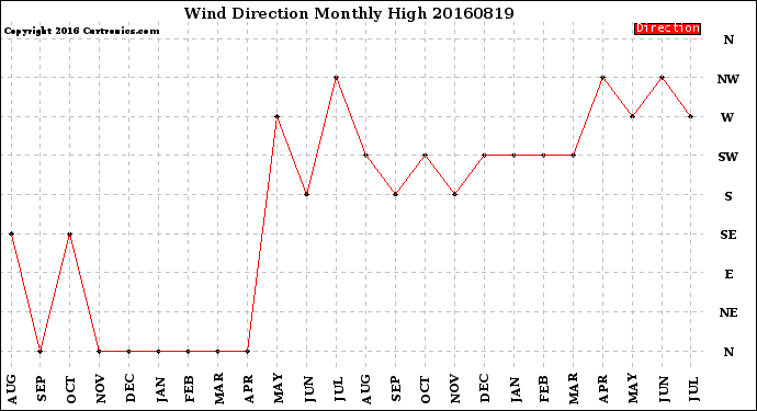 Milwaukee Weather Wind Direction<br>Monthly High