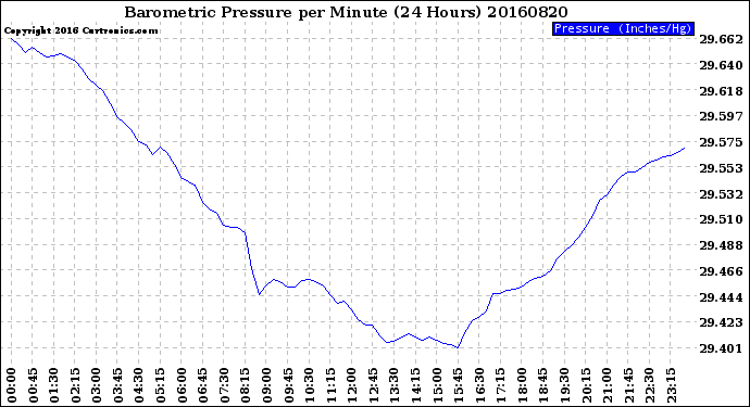 Milwaukee Weather Barometric Pressure<br>per Minute<br>(24 Hours)