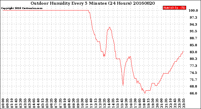 Milwaukee Weather Outdoor Humidity<br>Every 5 Minutes<br>(24 Hours)