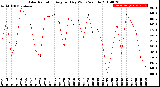 Milwaukee Weather Solar Radiation<br>Avg per Day W/m2/minute