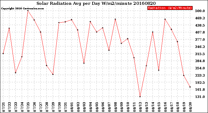 Milwaukee Weather Solar Radiation<br>Avg per Day W/m2/minute