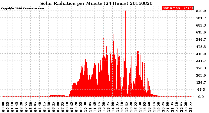 Milwaukee Weather Solar Radiation<br>per Minute<br>(24 Hours)