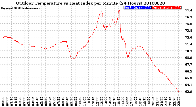 Milwaukee Weather Outdoor Temperature<br>vs Heat Index<br>per Minute<br>(24 Hours)