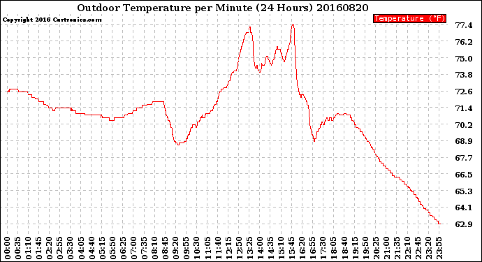 Milwaukee Weather Outdoor Temperature<br>per Minute<br>(24 Hours)