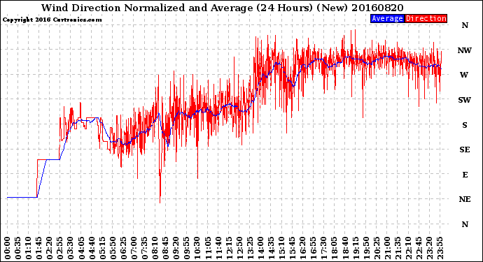 Milwaukee Weather Wind Direction<br>Normalized and Average<br>(24 Hours) (New)