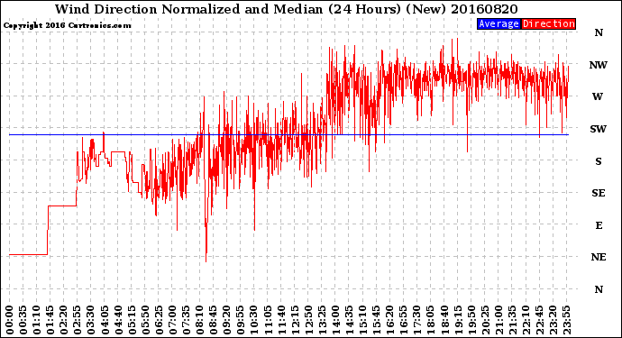 Milwaukee Weather Wind Direction<br>Normalized and Median<br>(24 Hours) (New)