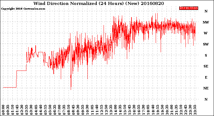 Milwaukee Weather Wind Direction<br>Normalized<br>(24 Hours) (New)