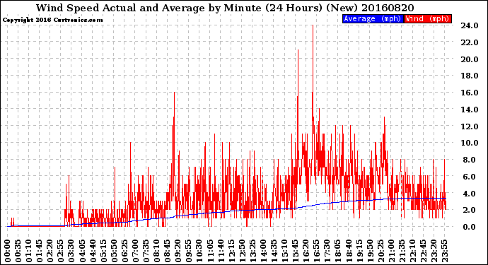 Milwaukee Weather Wind Speed<br>Actual and Average<br>by Minute<br>(24 Hours) (New)