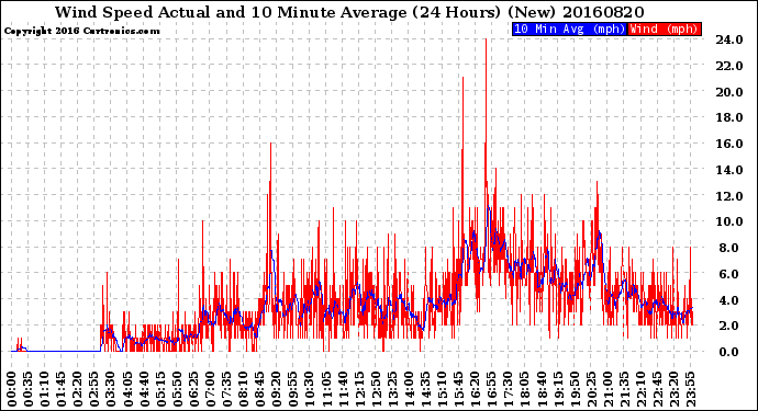 Milwaukee Weather Wind Speed<br>Actual and 10 Minute<br>Average<br>(24 Hours) (New)